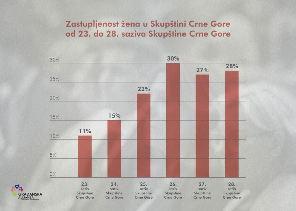 Grafik koji je dostavila Građanska alijansa