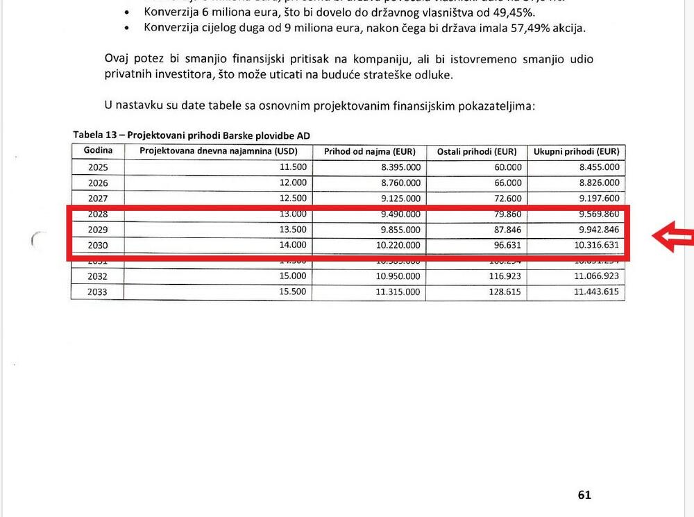 Barskoj prihodi rastu i u godini kad mora da remontuje brodove