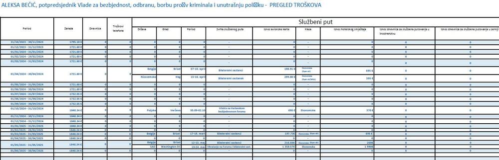 Bečić ne uzima dnevnice za putovanja, letio ekonomskom klasom niskobudžetne avio-komapnije 2 Bečić troškovi