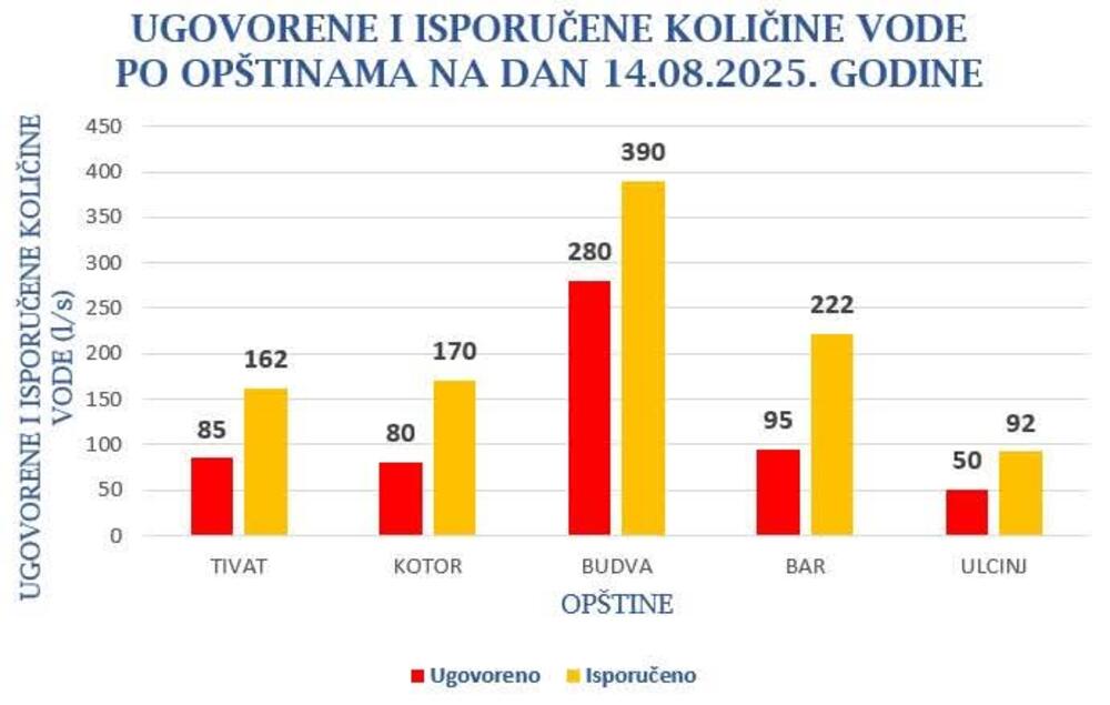 <p>"Ovaj podvig postignut je zahvaljujući besprekornoj organizaciji, stručnoj koordinaciji i požrtvovanom radu menadžmenta i zaposlenih. Ono što ovaj rezultat čini još veličanstvenijim jeste činjenica da su hidrološki uslovi bili izuzetno nepovoljni, a lokalna izvorišta su se suočavala sa značajnim problemima nedostatka vode", istakao je Lakušić u saopštenju</p>