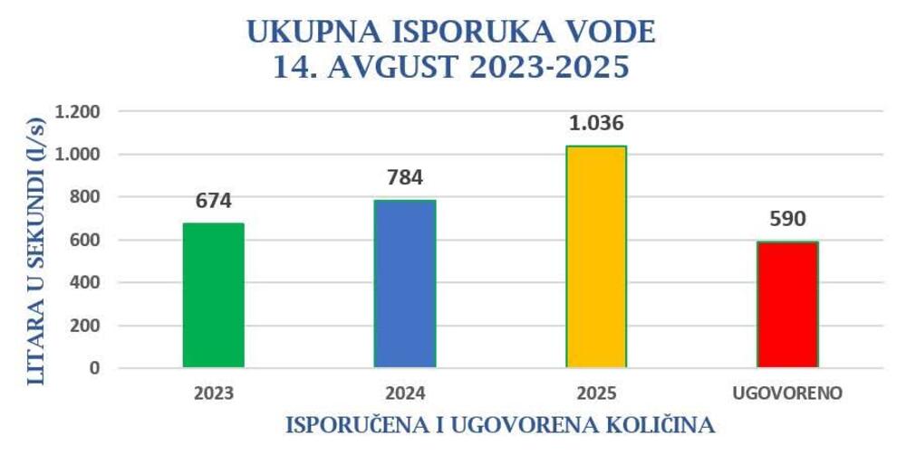 <p>"Ovaj podvig postignut je zahvaljujući besprekornoj organizaciji, stručnoj koordinaciji i požrtvovanom radu menadžmenta i zaposlenih. Ono što ovaj rezultat čini još veličanstvenijim jeste činjenica da su hidrološki uslovi bili izuzetno nepovoljni, a lokalna izvorišta su se suočavala sa značajnim problemima nedostatka vode", istakao je Lakušić u saopštenju</p>
