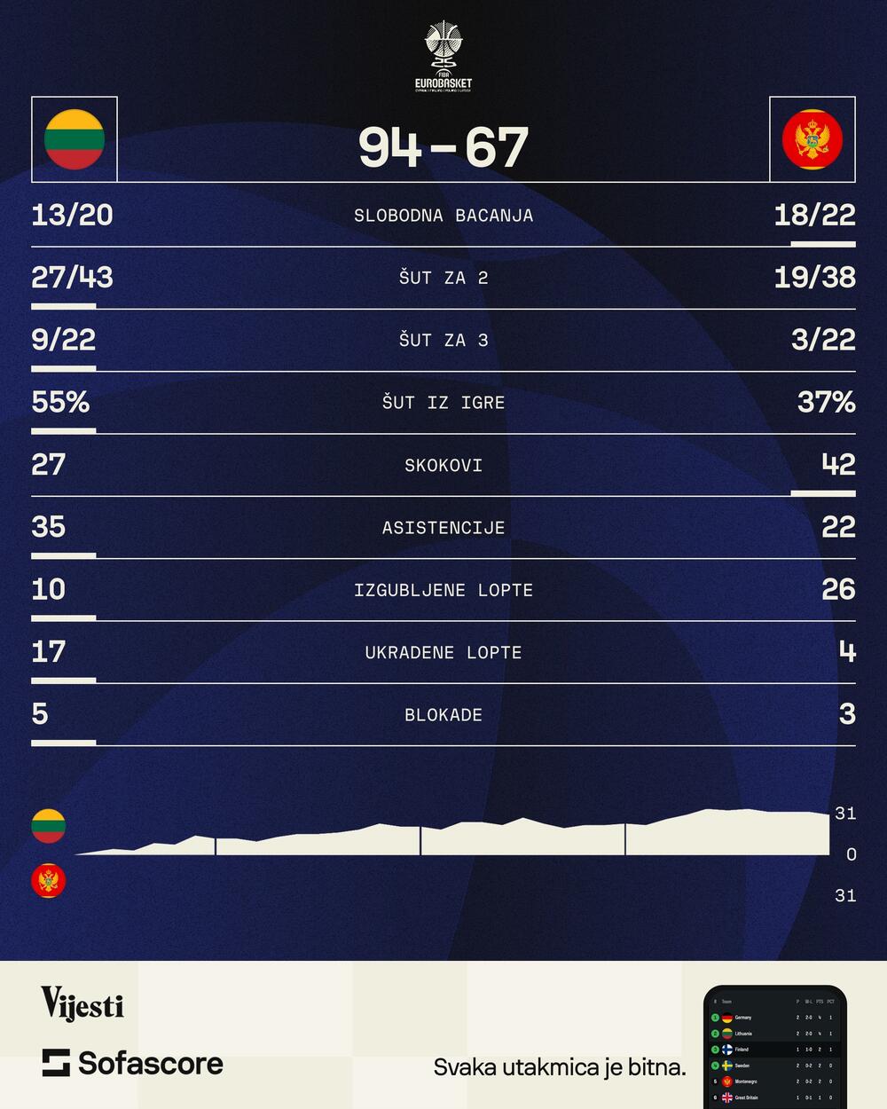 Crna Gora - Litvanija