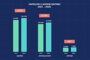 Javni sektor samo raste: Za manje od četiri godine zaposleno preko...