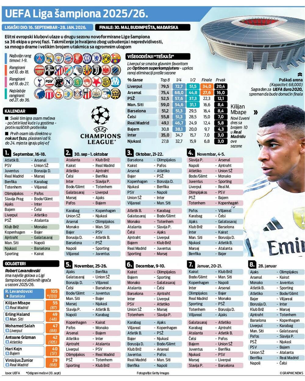 Liga šampiona grafik