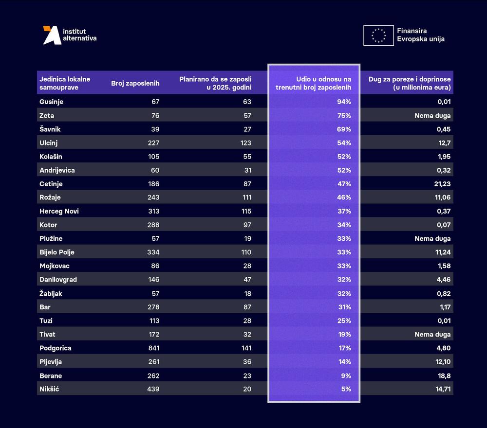 opštine zapošljavanje