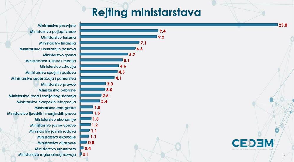 Rejting ministarstva