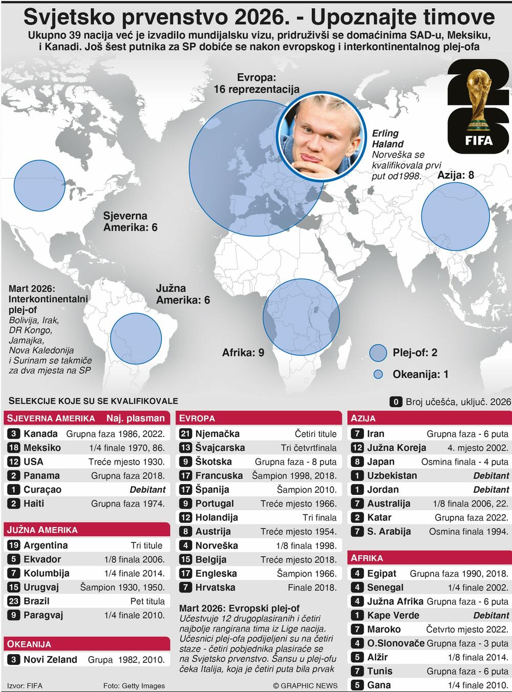 Svjetsko prvenstvo 2026.