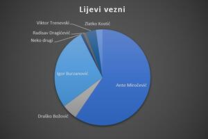 „Idealni” tim Budućnosti u istoriji: Imamo preliminarne rezultate!