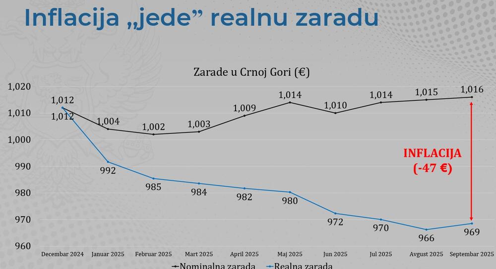 <p>Predsjednik je ukazao i da je nastao vrlo veliki strukturni deficit budžeta, kao i da će ukoliko se ne poveća ekonomski rast biti nužno uvođenje novih poreza za punjenje državne kase</p>
