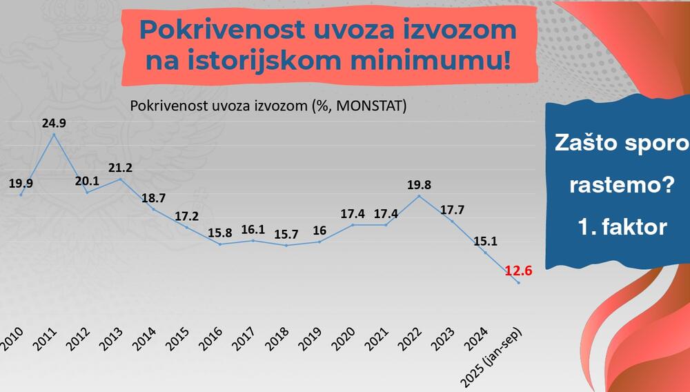 <p>Predsjednik je ukazao i da je nastao vrlo veliki strukturni deficit budžeta, kao i da će ukoliko se ne poveća ekonomski rast biti nužno uvođenje novih poreza za punjenje državne kase</p>