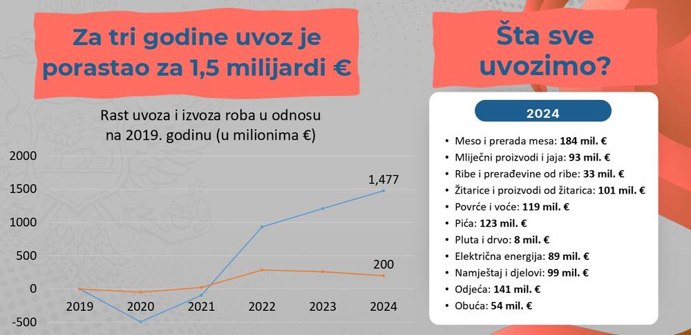 <p>Predsjednik je ukazao i da je nastao vrlo veliki strukturni deficit budžeta, kao i da će ukoliko se ne poveća ekonomski rast biti nužno uvođenje novih poreza za punjenje državne kase</p>
