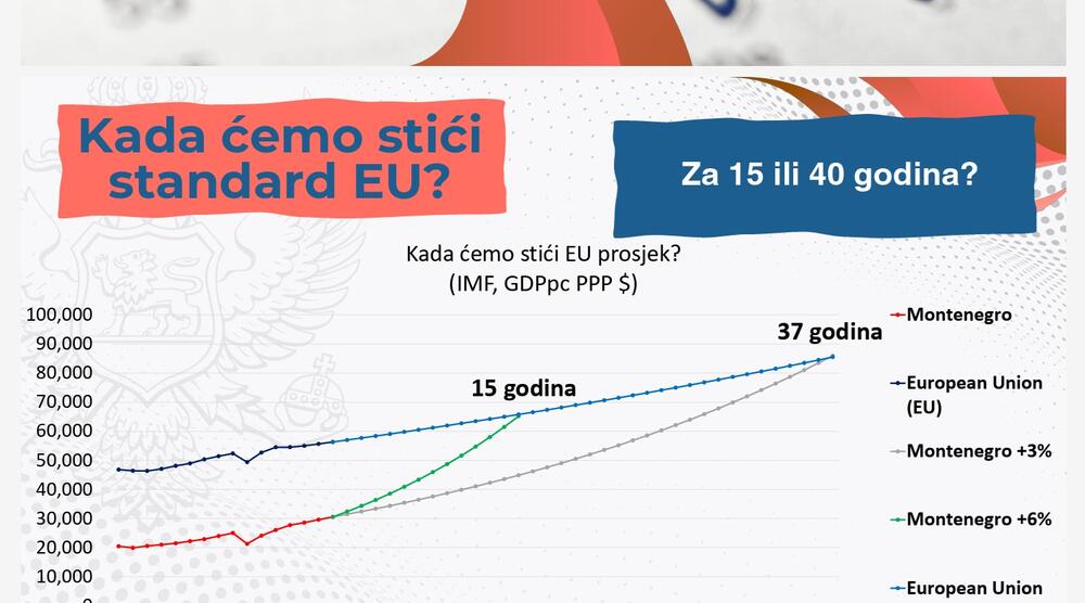 <p>Predsjednik je ukazao i da je nastao vrlo veliki strukturni deficit budžeta, kao i da će ukoliko se ne poveća ekonomski rast biti nužno uvođenje novih poreza za punjenje državne kase</p>
