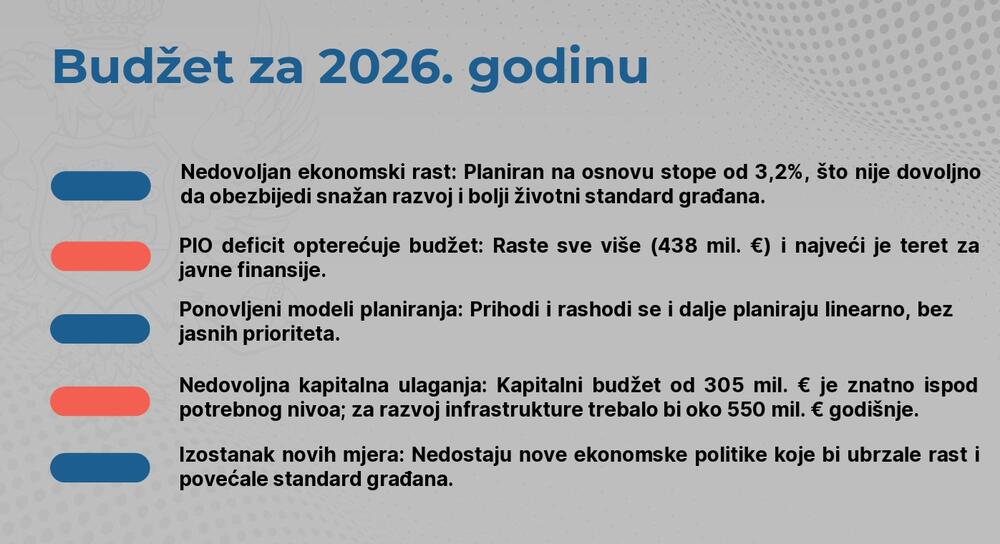 <p>Predsjednik je ukazao i da je nastao vrlo veliki strukturni deficit budžeta, kao i da će ukoliko se ne poveća ekonomski rast biti nužno uvođenje novih poreza za punjenje državne kase</p>