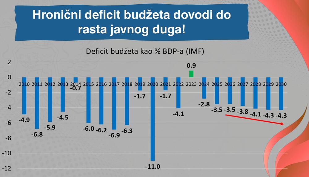 <p>Predsjednik je ukazao i da je nastao vrlo veliki strukturni deficit budžeta, kao i da će ukoliko se ne poveća ekonomski rast biti nužno uvođenje novih poreza za punjenje državne kase</p>