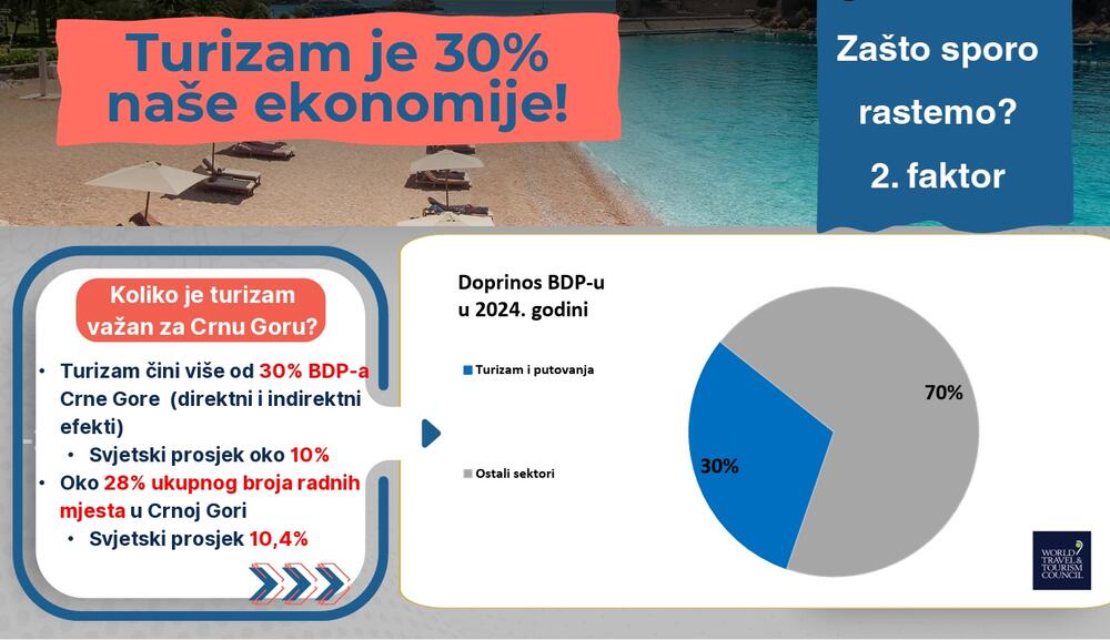 <p>Predsjednik je ukazao i da je nastao vrlo veliki strukturni deficit budžeta, kao i da će ukoliko se ne poveća ekonomski rast biti nužno uvođenje novih poreza za punjenje državne kase</p>
