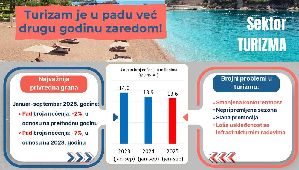 <p>Predsjednik je ukazao i da je nastao vrlo veliki strukturni deficit budžeta, kao i da će ukoliko se ne poveća ekonomski rast biti nužno uvođenje novih poreza za punjenje državne kase</p>
