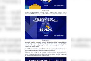 RTCG objavio netačan podatak o gledanosti: Telekom potvrdio da je...