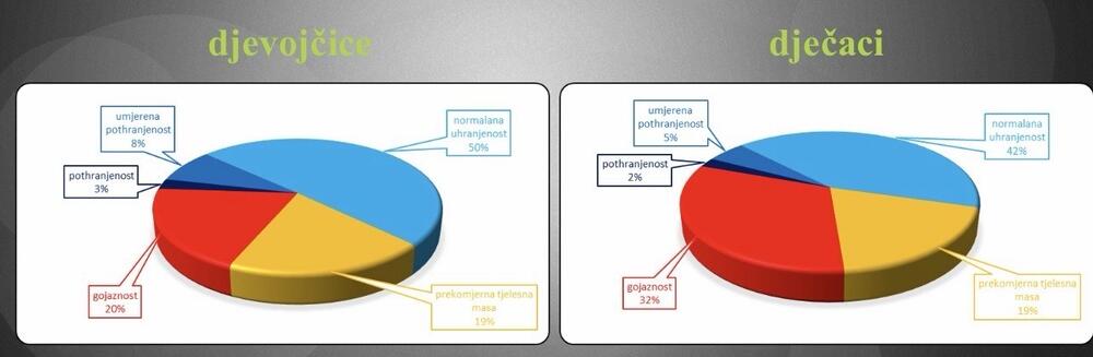 Tjelesni i motorički status djece opštine Bar