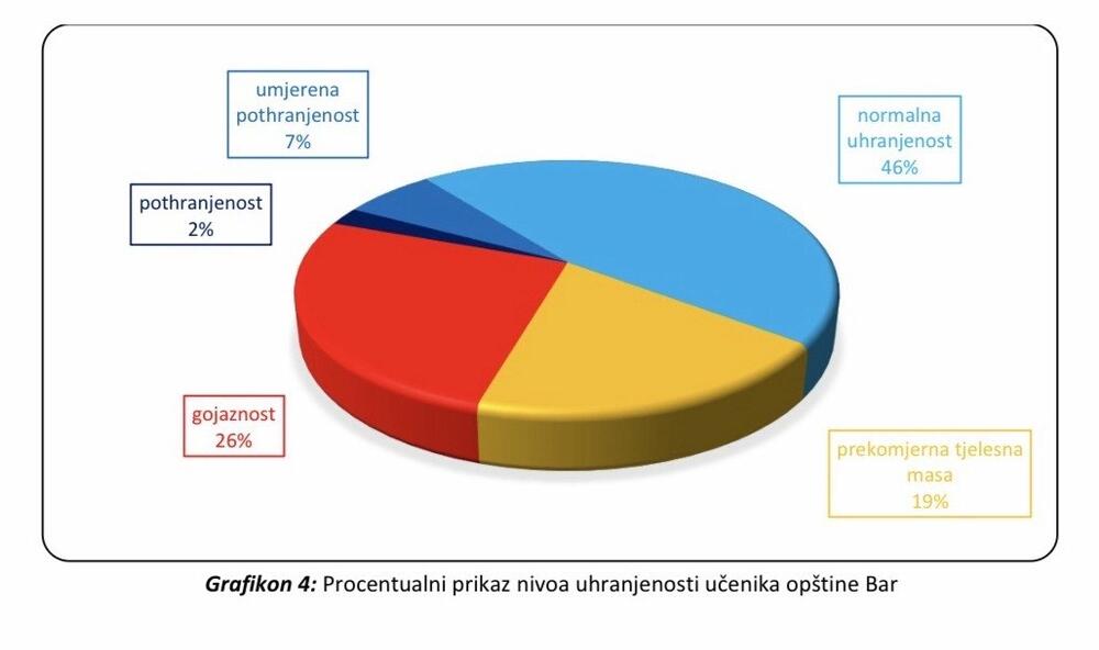 Tjelesni i motorički status djece opštine Bar