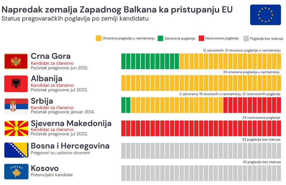 Crna Gora zatvorila najviše, a uz Albaniju jedina otvorila sva poglavlja