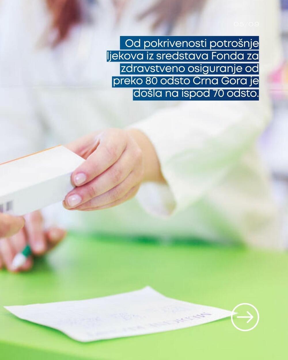 Od pokrivenosti potrošnje ljekova iz sredstava Fonda za zdravstveno osiguranje od preko 80 odsto Crna Gora je došla na ispod 70 odsto.