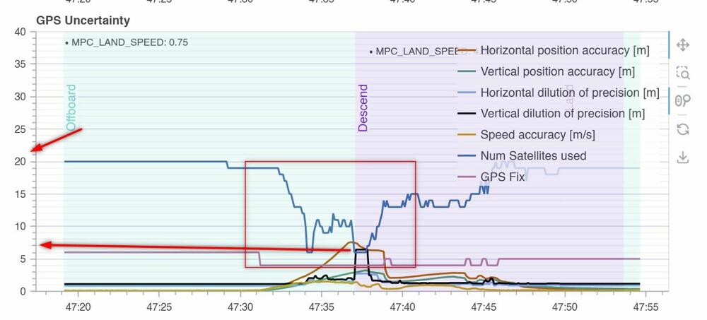Stanje veza jednog drona sa satelitima