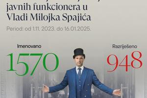 CGO: Spajićeva Vlada imenovala 1.570, razriješila 948 javnih...