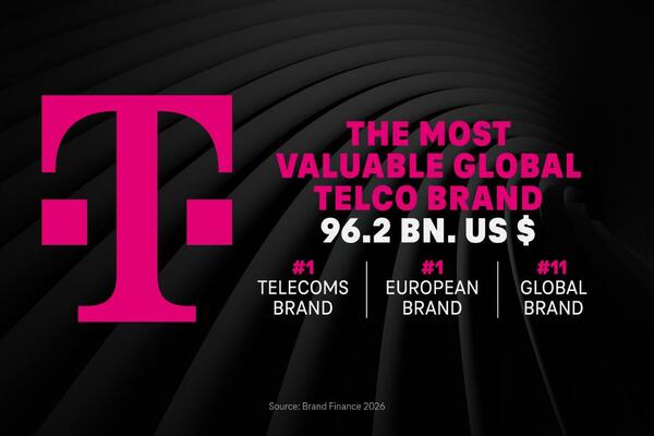 Telekom povećava vrijednost brenda i ostaje broj jedan globalni...