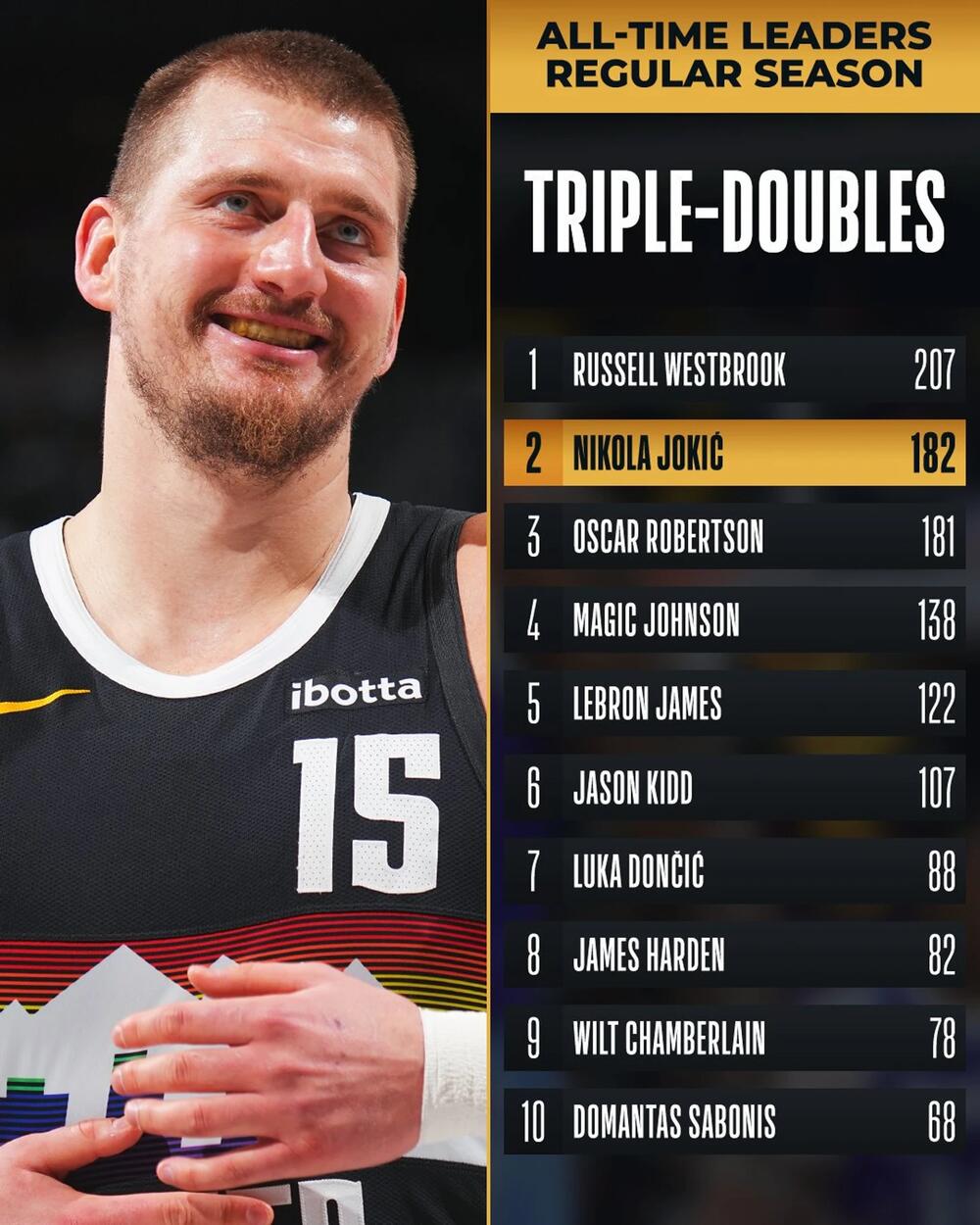 Nikola Jokić