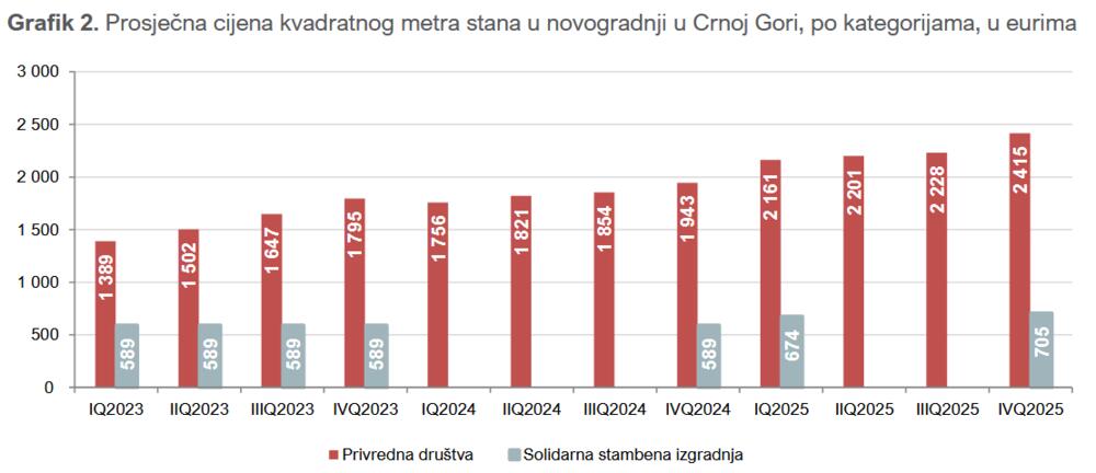 Kretanje cijena kvadrata u tržišnoj prodaji kod preduzeća i kod solidarne izgradnje od početka 2023.