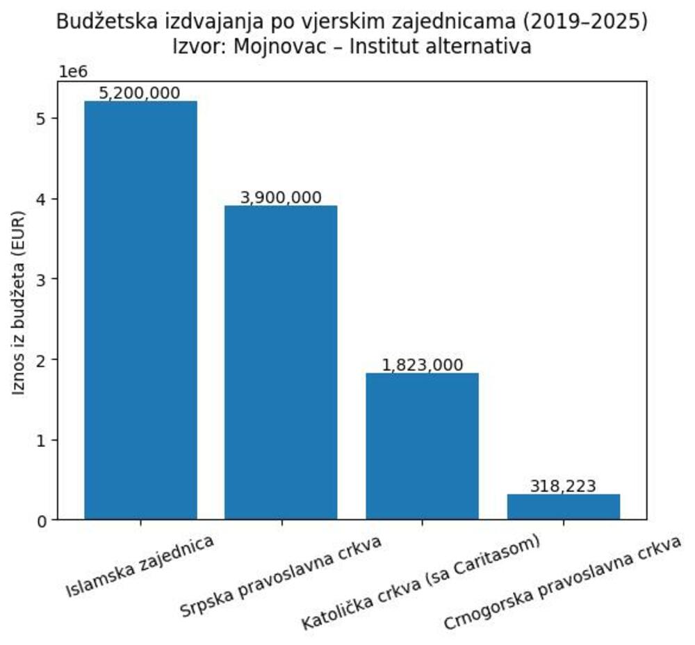 Budžetska izdvajanja