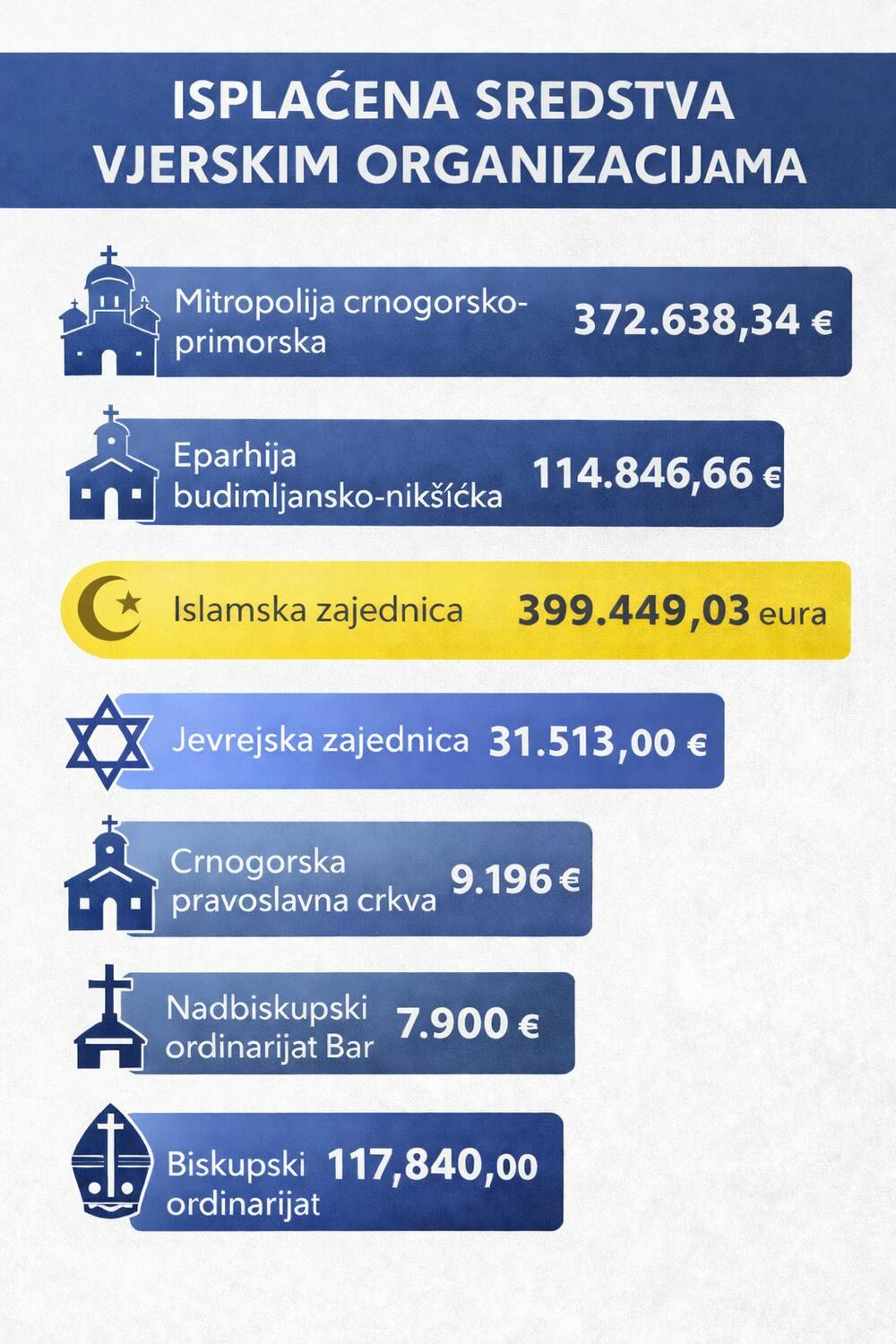 Sredstva isplaćena vjerskim zajednicama