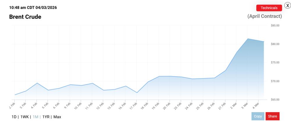 Blagi pad cijena nakon četiri dana rasta