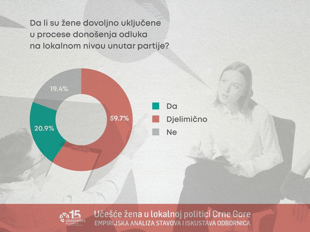 <p>Iako su u prethodnom periodu napravljeni značajni zakonski pomaci u pravcu povećanja zastupljenosti žena u politici, rodnu ravnopravnost ne treba posmatrati isključivo kroz formalnu zastupljenost, već prije svega kao pitanje stvarnog uticaja, moći odlučivanja i mogućnosti političkog napredovanja, kazala je Danijela Darmanović iz Građanske alijanse</p>