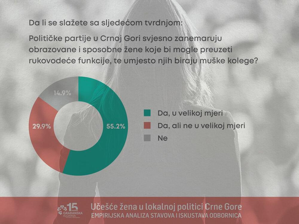 <p>Iako su u prethodnom periodu napravljeni značajni zakonski pomaci u pravcu povećanja zastupljenosti žena u politici, rodnu ravnopravnost ne treba posmatrati isključivo kroz formalnu zastupljenost, već prije svega kao pitanje stvarnog uticaja, moći odlučivanja i mogućnosti političkog napredovanja, kazala je Danijela Darmanović iz Građanske alijanse</p>
