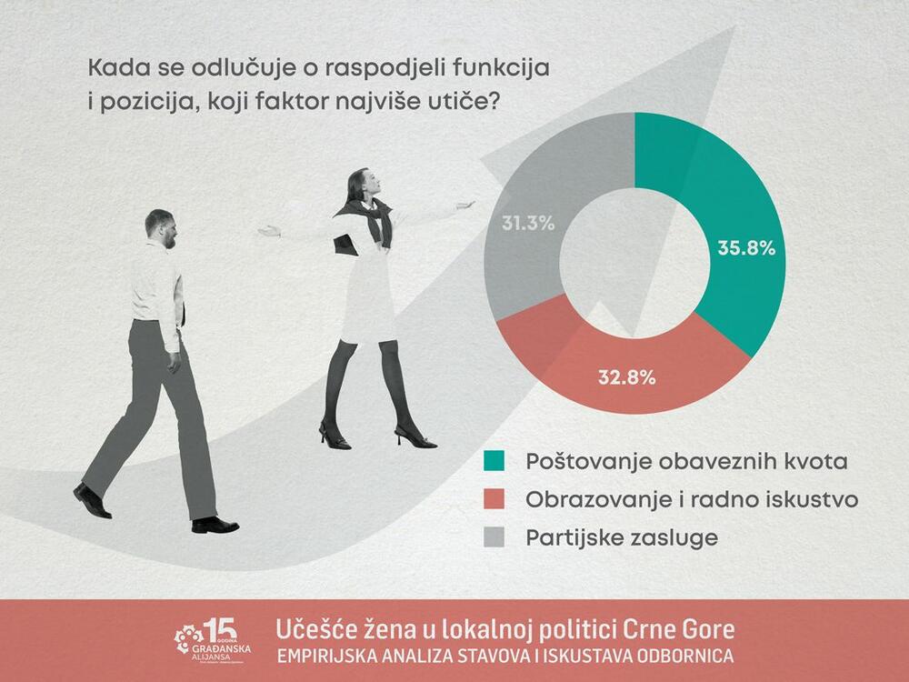 <p>Iako su u prethodnom periodu napravljeni značajni zakonski pomaci u pravcu povećanja zastupljenosti žena u politici, rodnu ravnopravnost ne treba posmatrati isključivo kroz formalnu zastupljenost, već prije svega kao pitanje stvarnog uticaja, moći odlučivanja i mogućnosti političkog napredovanja, kazala je Danijela Darmanović iz Građanske alijanse</p>