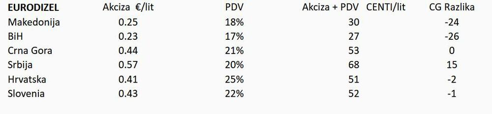 regija gorivo, cijene goriva region, cijene goriva