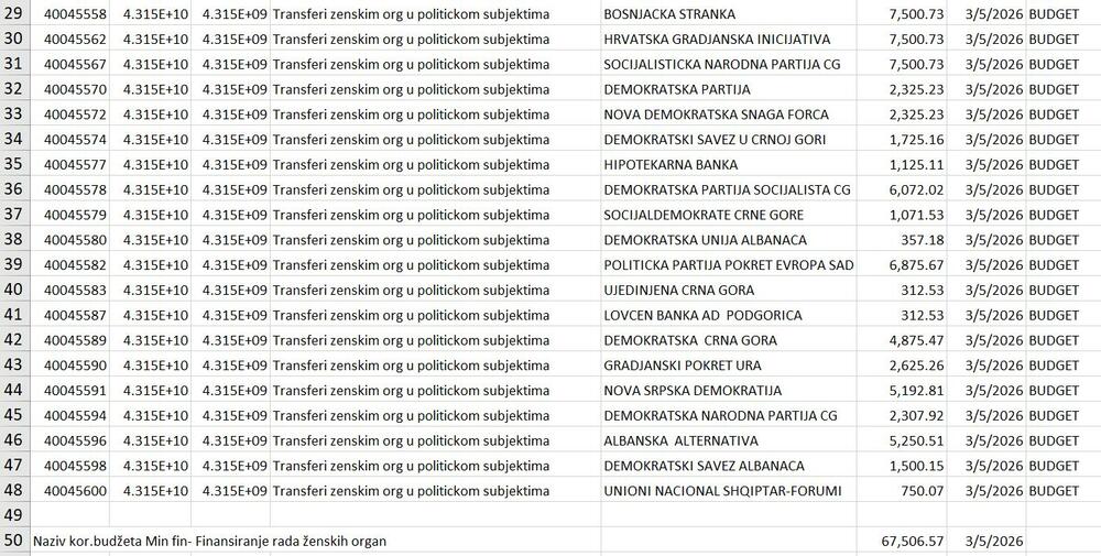 novac političke partije