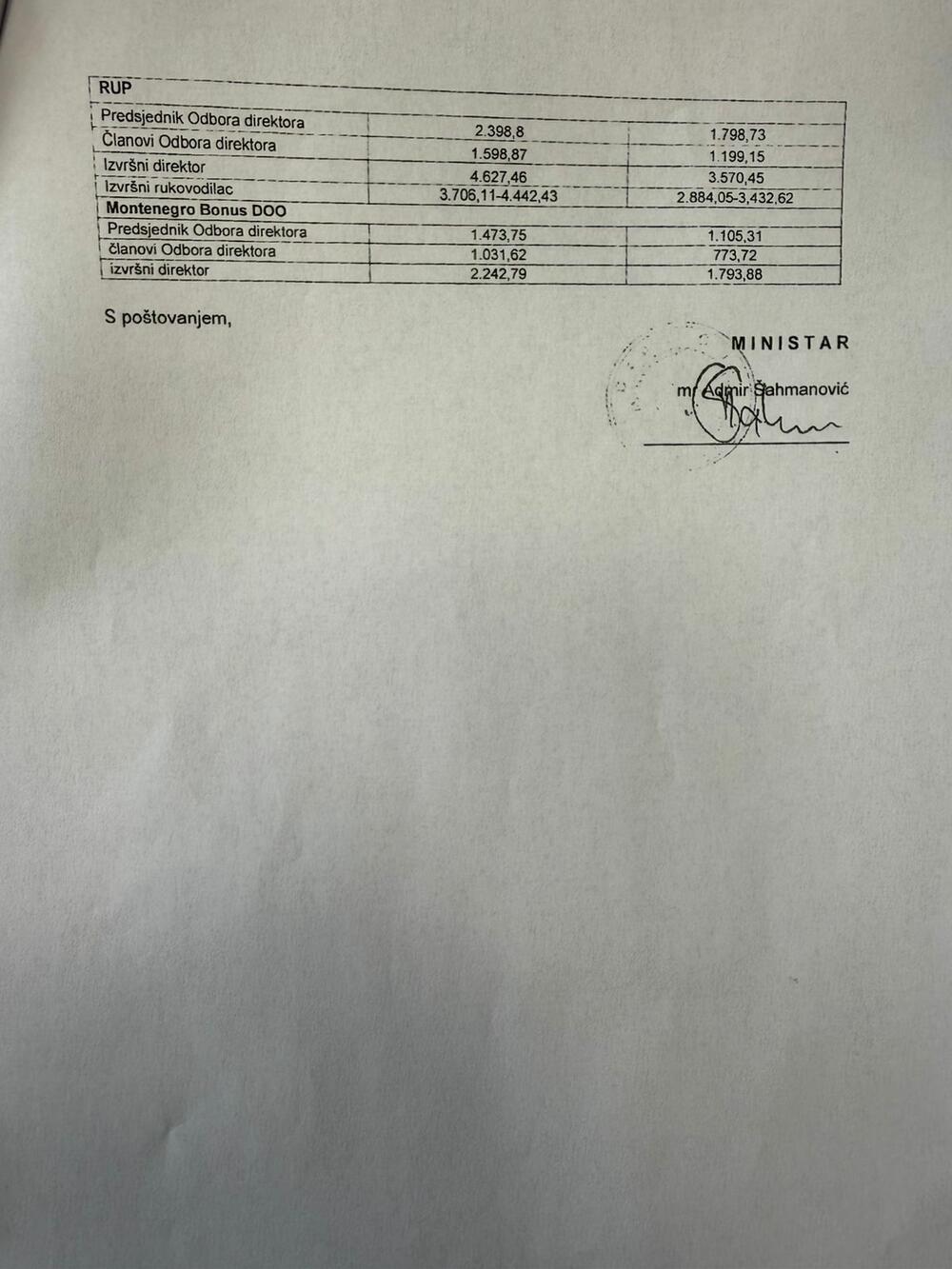 <p>Prema dostavljenim informacijama, osnovna zarada predsjednika Odbora direktora Elektroprivrede Crne Gore Milutina Đukanovića iznosi 5.138,35 eura, predsjednika Odbora direktora Crnogorskog elektrodistributivnog sistema (CEDIS) Vladimira Čađenovića 4.472,47 eura,a predsjednika Odbora direktora Crnogorskog elektroprenosnog sistema (CGES) Aleksandra Mijuškovića 4.316,04 eura</p>