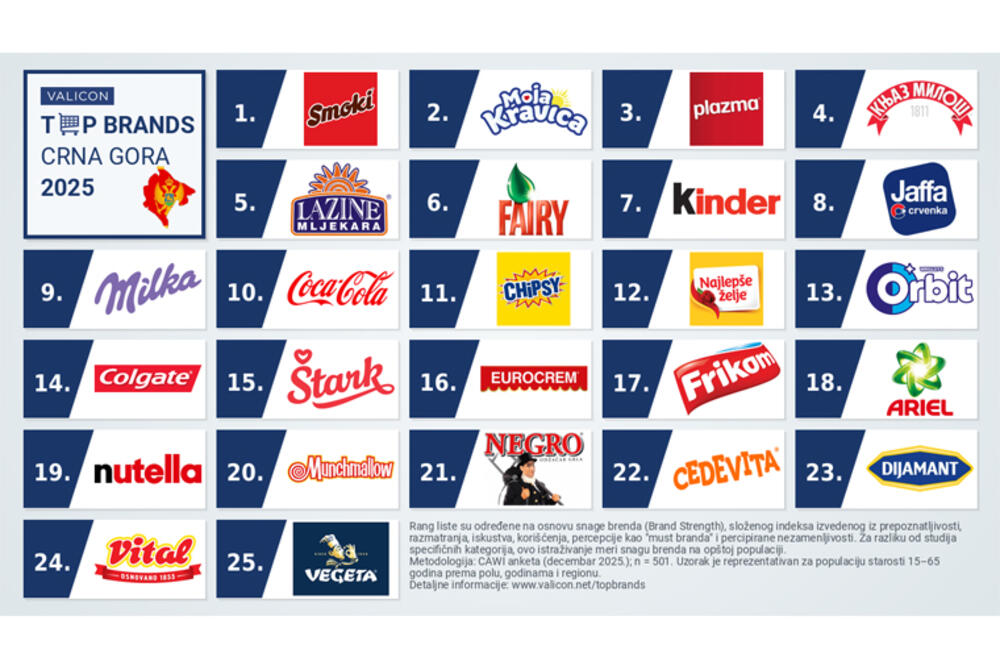 Foto: VALICON agencija za nezavisna istraživanja tržišta