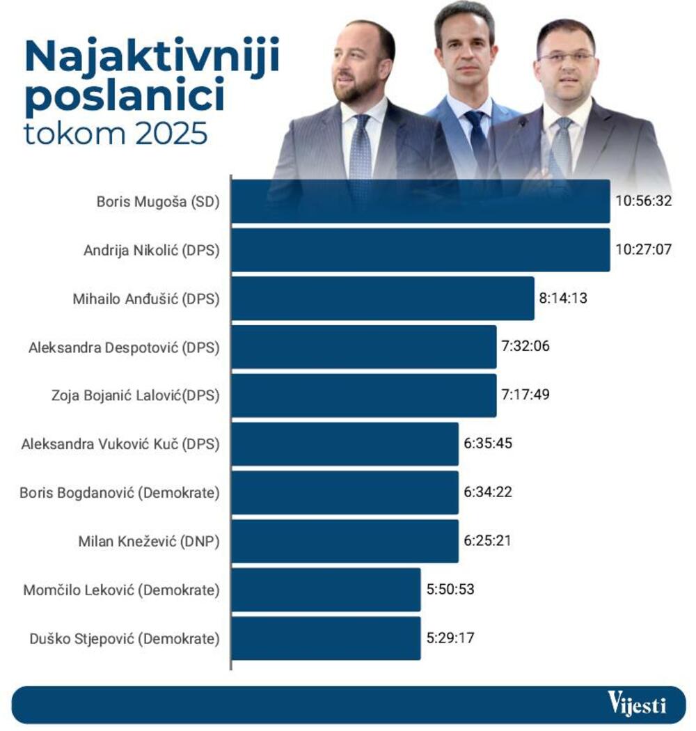 Najaktivniji poslanici tokom 2025.