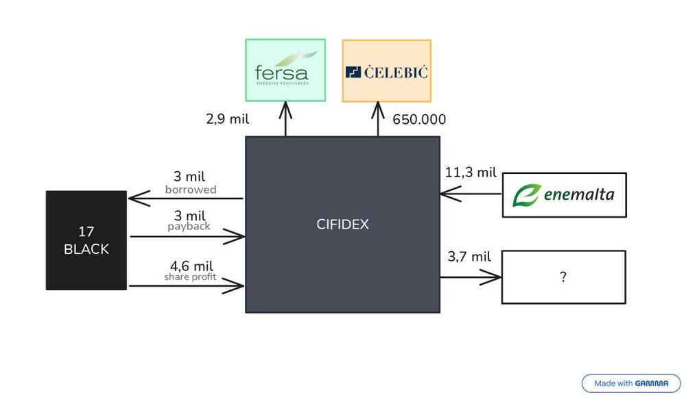 <p>Dritan Abazović je na sjednici Anketnog odbora radi prikupljanja informacija i činjenica o postupanju državnih organa i drugih subjekata prilikom izgradnje vjetroelektrane na lokalitetu Možura, kazao da je firma Fersa državu uvukla u veliku aferu</p>