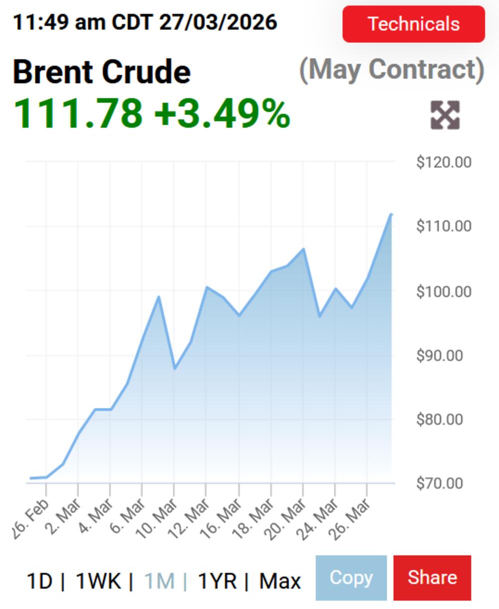 Juče najviši dnevni prosjek od izbijanja rata