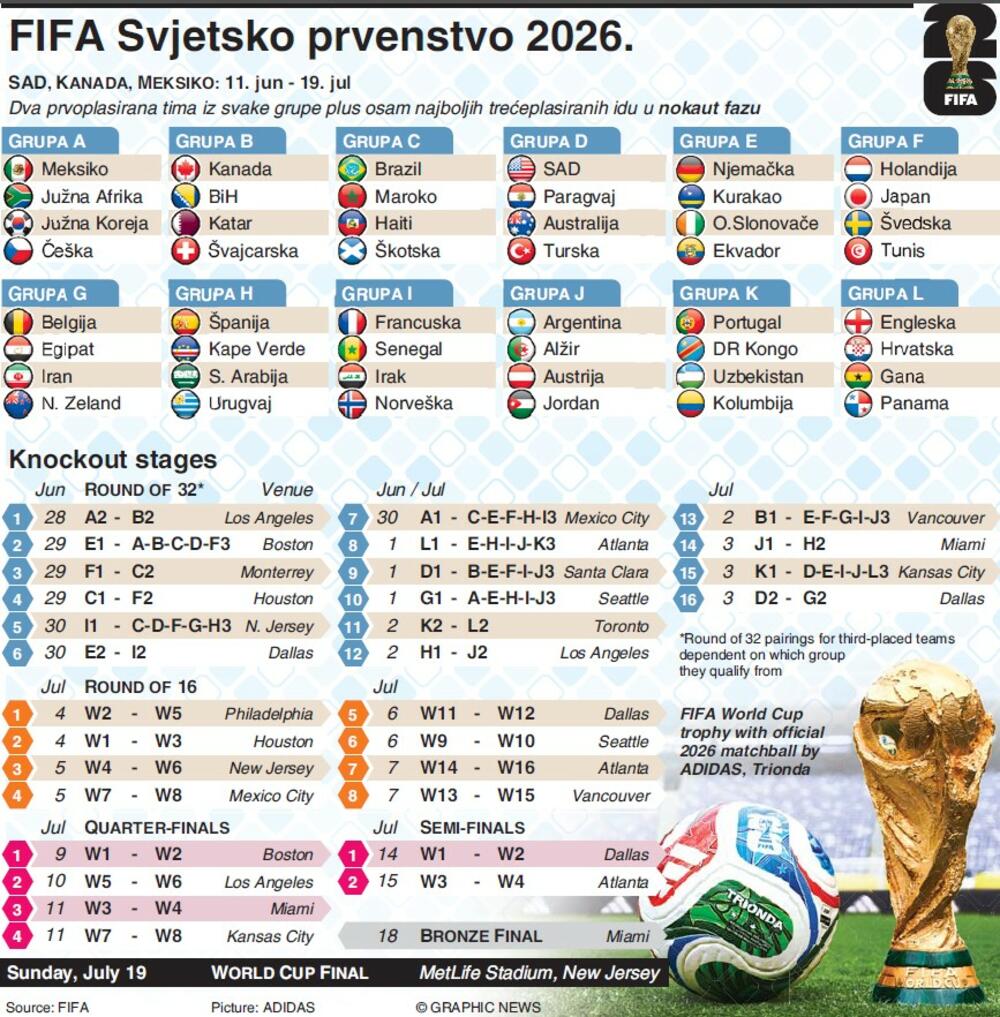 Svjetsko prvenstvo u fudbalu, Svjetsko prvenstvo u fudbalu 2026.