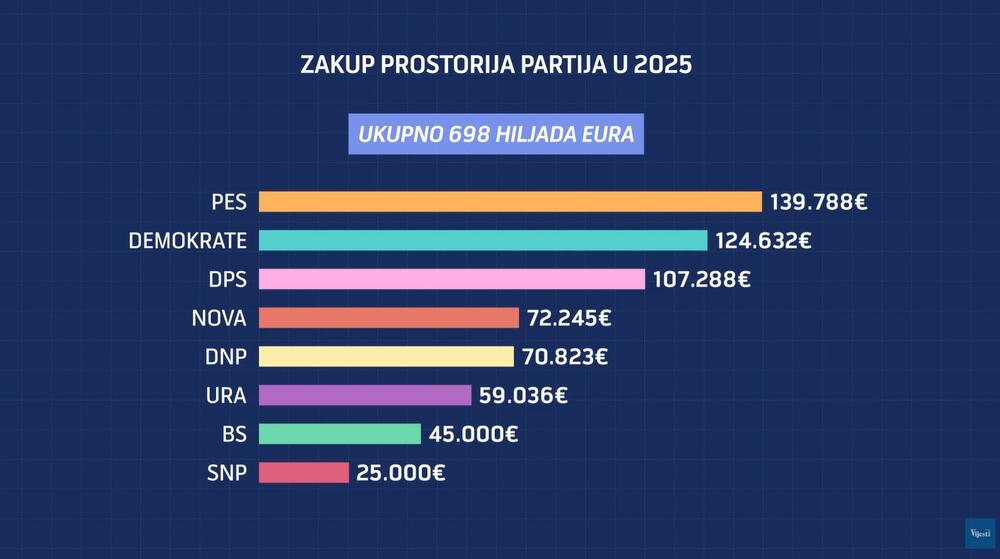 Parlamentarne partije prošle godine potrošile skoro 700.000 eura...