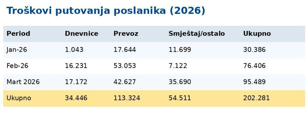 troškovi službena putovanja