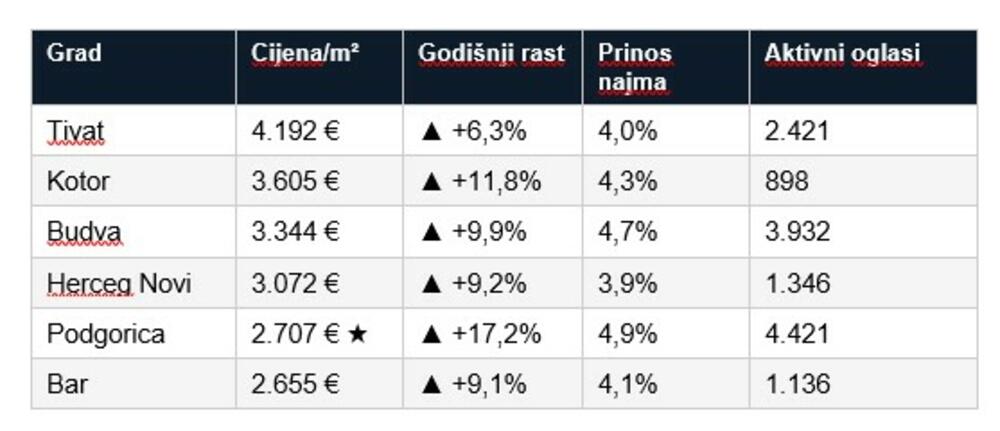 Izvor: Estitor.com — medijana traženih cijena, Q1 2026. Uprava za statistiku MSP br. 3/2026.
