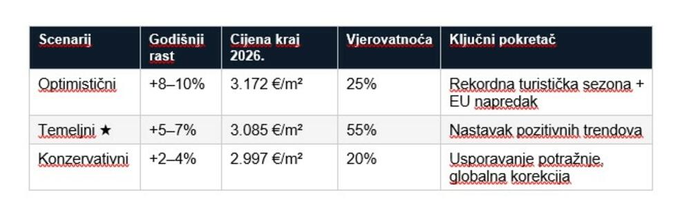 Prognoze su temeljene na podacima Uprave za statistiku br. 3/2026. Ne predstavljaju finansijski savjet i ne garantuju buduće rezultate.