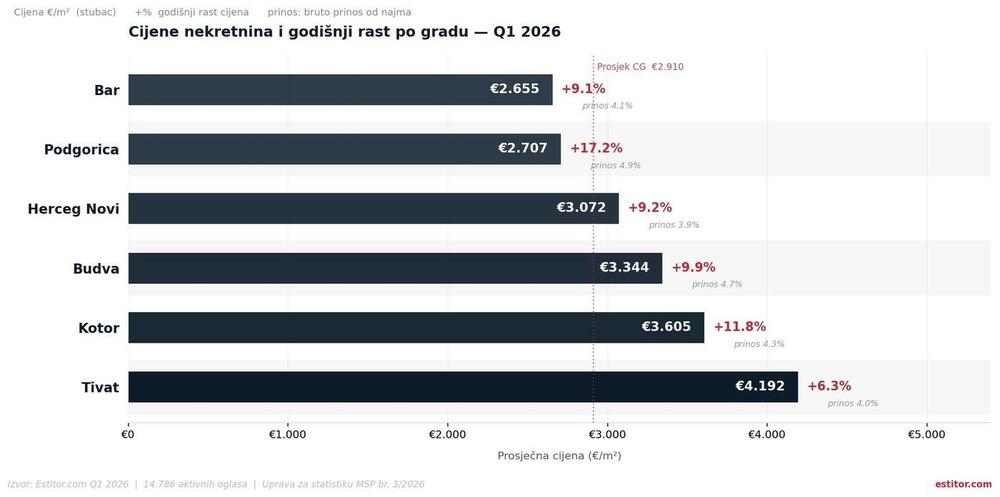 Grafikon: Prosječna cijena €/m² (stupci, lijeva os) i godišnji rast cijena % (linija, desna os) po gradu — Q1 2026. Izvor: Estitor.com.