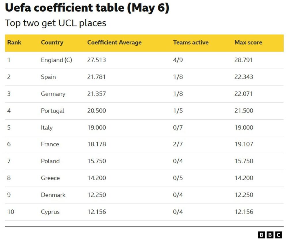 Tabela po Uefa koeficijentu